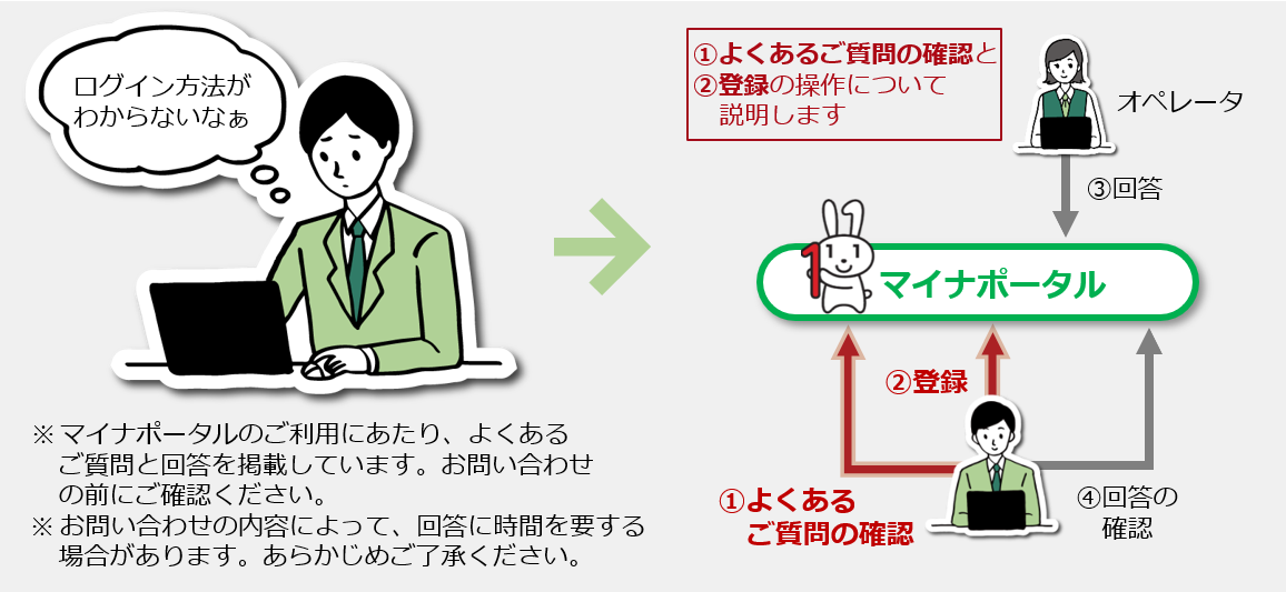 マイナポータルのログイン・利用者登録と手続の検索・電子申請に関する